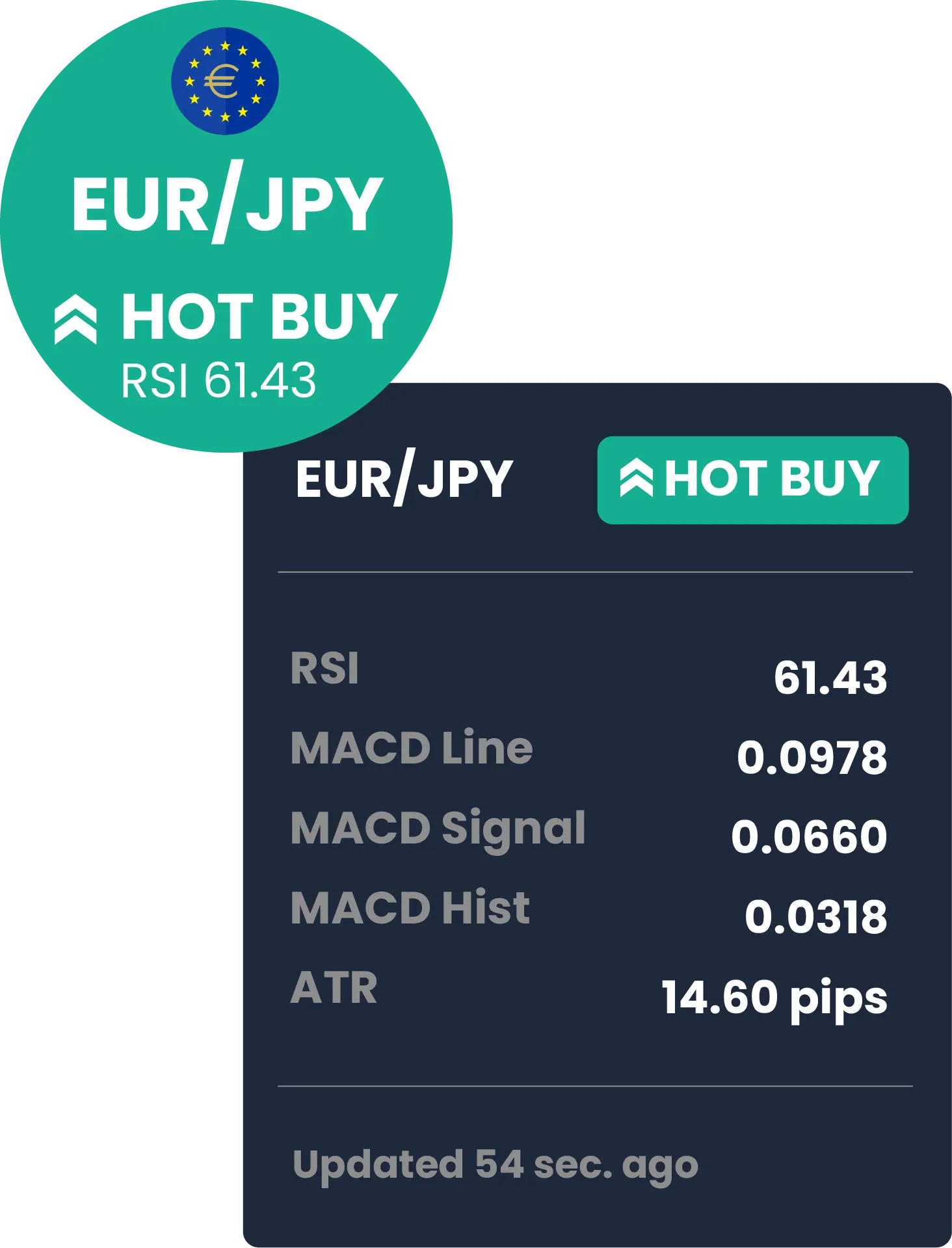 EUR/JPY Hot Buy signal with RSI 61.43, MACD line, signal and histogram values and ATR of 14.60 pips